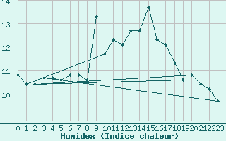 Courbe de l'humidex pour West Freugh