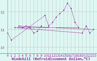 Courbe du refroidissement olien pour Le Mesnil-Esnard (76)