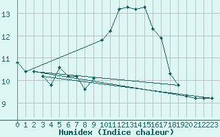 Courbe de l'humidex pour Regensburg