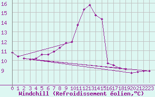 Courbe du refroidissement olien pour Bischofszell