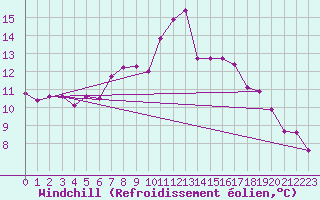 Courbe du refroidissement olien pour Melle (Be)