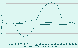 Courbe de l'humidex pour Pau (64)