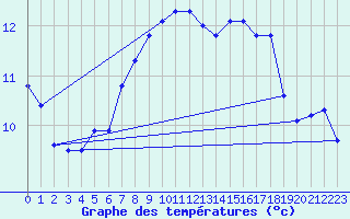 Courbe de tempratures pour Manston (UK)