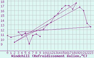 Courbe du refroidissement olien pour Saint-Hubert (Be)