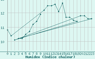 Courbe de l'humidex pour Scilly - Saint Mary's (UK)