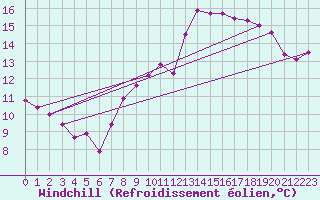 Courbe du refroidissement olien pour Kinloss