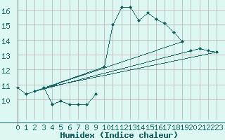 Courbe de l'humidex pour Kernascleden (56)