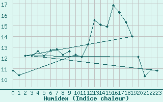 Courbe de l'humidex pour Albon (26)