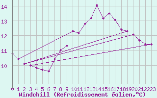 Courbe du refroidissement olien pour Six-Fours (83)