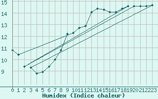 Courbe de l'humidex pour Coburg