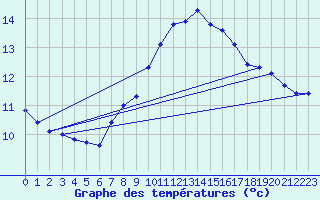 Courbe de tempratures pour Six-Fours (83)