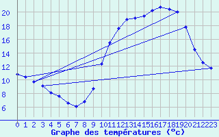 Courbe de tempratures pour Variscourt (02)