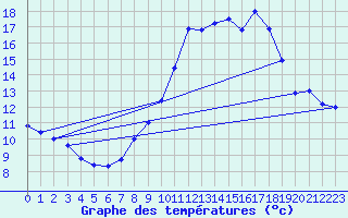 Courbe de tempratures pour Brest (29)