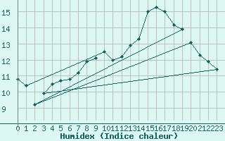 Courbe de l'humidex pour Amur (79)