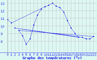 Courbe de tempratures pour Schmittenhoehe