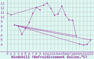 Courbe du refroidissement olien pour Baruth