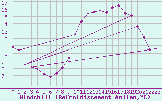 Courbe du refroidissement olien pour Saint-Brieuc (22)