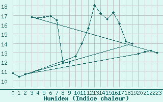 Courbe de l'humidex pour Montpellier (34)