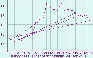 Courbe du refroidissement olien pour Leibstadt