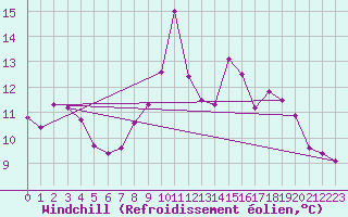 Courbe du refroidissement olien pour Le Touquet (62)