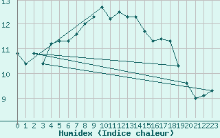 Courbe de l'humidex pour Monte S. Angelo