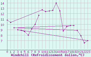 Courbe du refroidissement olien pour Northolt