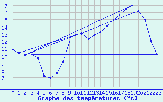 Courbe de tempratures pour Saint-Quentin (02)