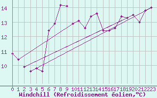 Courbe du refroidissement olien pour Ziar Nad Hronom