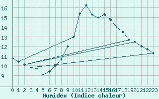 Courbe de l'humidex pour Yeovilton