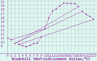 Courbe du refroidissement olien pour Charleroi (Be)