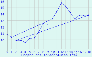 Courbe de tempratures pour Tulloch Bridge