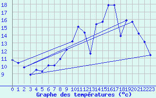 Courbe de tempratures pour Carquefou (44)