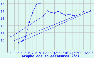 Courbe de tempratures pour Ziar Nad Hronom