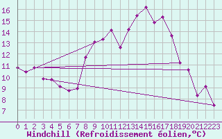 Courbe du refroidissement olien pour Charterhall