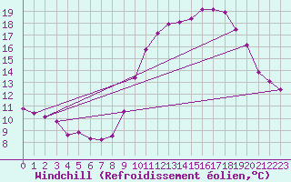 Courbe du refroidissement olien pour Le Havre - Octeville (76)