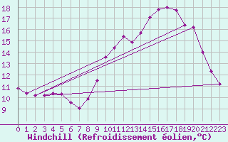 Courbe du refroidissement olien pour Bellefontaine (88)