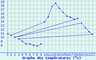 Courbe de tempratures pour La Comella (And)