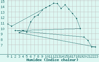 Courbe de l'humidex pour Jokkmokk FPL