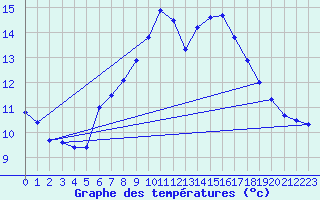 Courbe de tempratures pour Schleiz