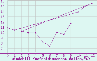 Courbe du refroidissement olien pour Croix Millet (07)