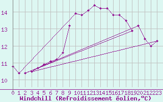 Courbe du refroidissement olien pour Honefoss Hoyby