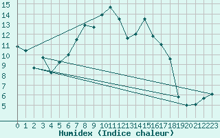 Courbe de l'humidex pour Baruth