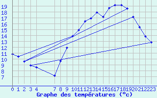 Courbe de tempratures pour Verngues - Hameau de Cazan (13)