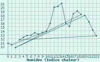 Courbe de l'humidex pour Ristolas (05)