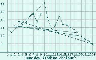 Courbe de l'humidex pour Gera-Leumnitz