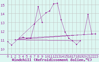 Courbe du refroidissement olien pour Simplon-Dorf