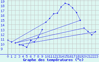 Courbe de tempratures pour Bad Marienberg