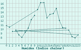 Courbe de l'humidex pour Titu