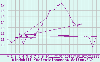 Courbe du refroidissement olien pour Straubing