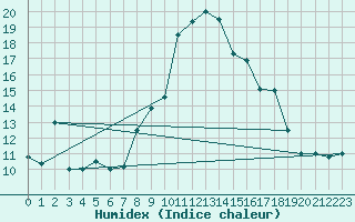Courbe de l'humidex pour Capo Bellavista